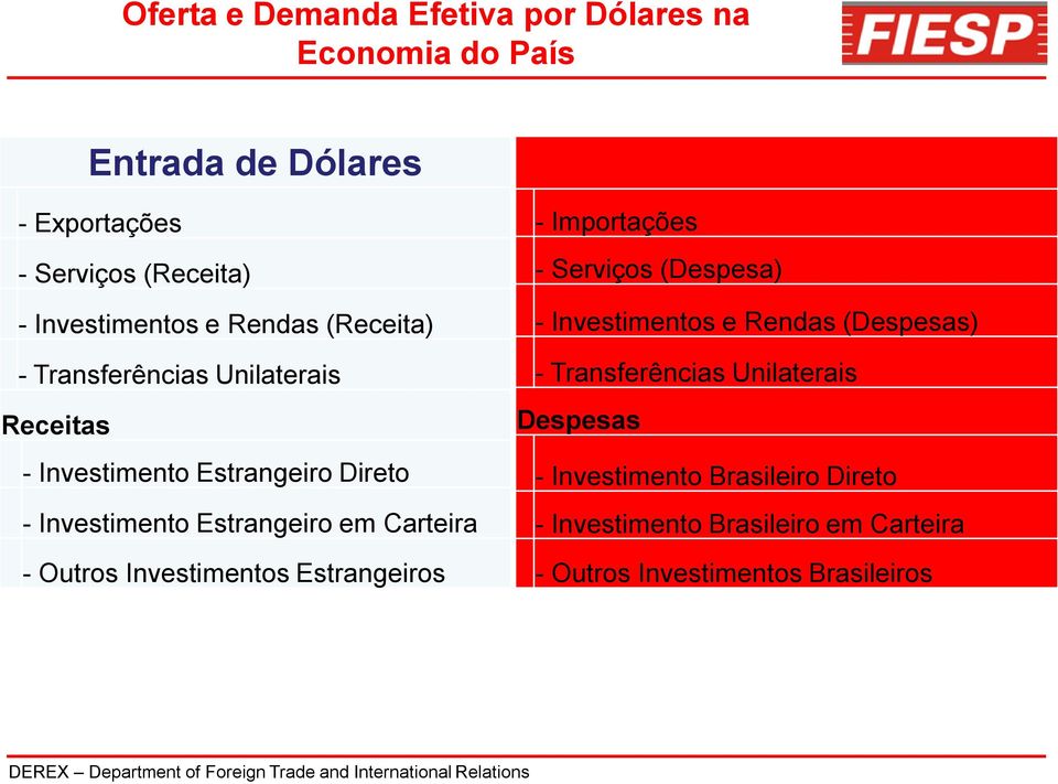 Outros Investimentos Estrangeiros Saída de Dólares - Importações - Serviços (Despesa) - Investimentos e Rendas (Despesas) -