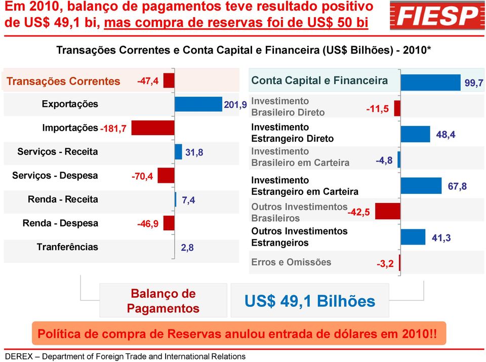 Investimento 201,9 Investimento Brasileiro Brasileiro Direto Direto -11,5 Inestimento Investimento Estrangeiro Estrangeiro Direto Direto Inestimento Investimento Brasileiro em Brasileiro Carteira em