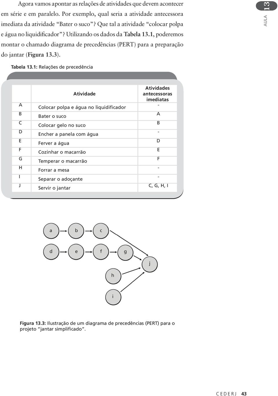 1: Relações de precedência B C D G H I J tividade Colocar polpa e água no liquidificador Bater o suco Colocar gelo no suco ncher a panela com água erver a água Cozinhar o macarrão Temperar o macarrão