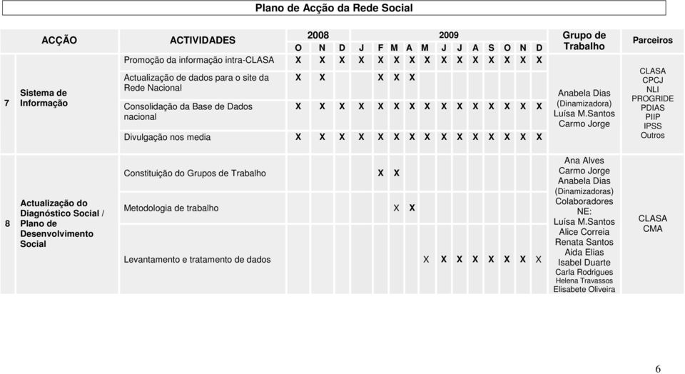 Santos Parceiros CPCJ NLI PROGRIDE PDIAS PIIP IPSS Outros 8 Actualização do Diagnóstico Social / Plano de Desenvolvimento Social Constituição do Grupos de Trabalho X X Metodologia de trabalho X