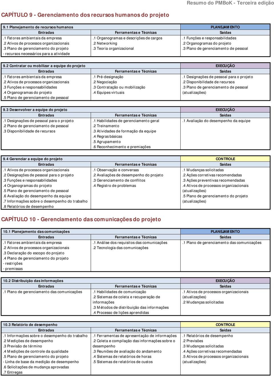 2 Contratar ou mobilizar a equipe do projeto EXECUÇÃO.3 Funções e responsabilidades.4 Organogramas do projeto.5 Plano de gerenciamento de pessoal.1 Pré-designação.2 Negociação.