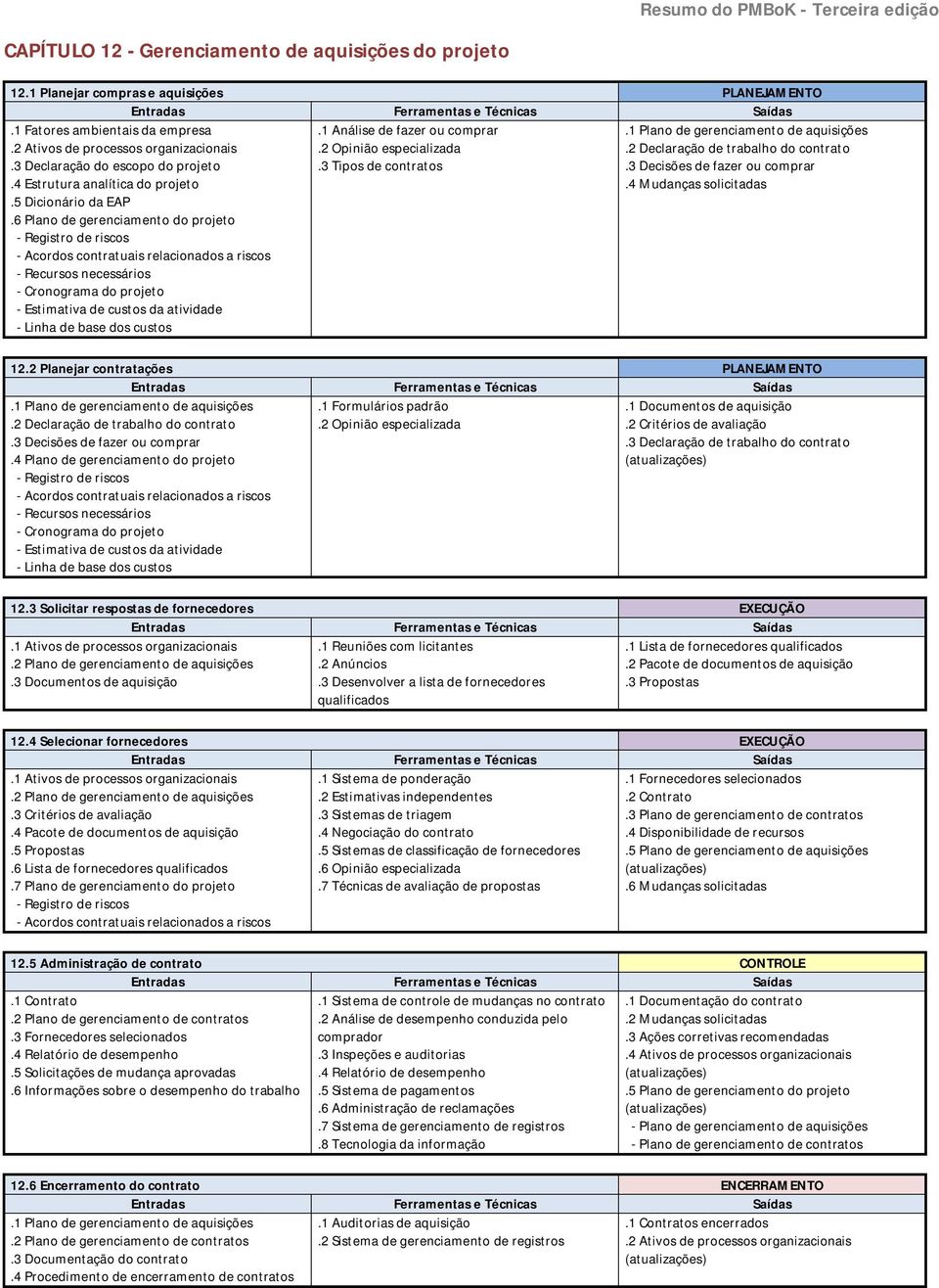 1 Análise de fazer ou comprar.2 Opinião especializada.3 Tipos de contratos.1 Plano de gerenciamento de aquisições.2 Declaração de trabalho do contrato.3 Decisões de fazer ou comprar 12.