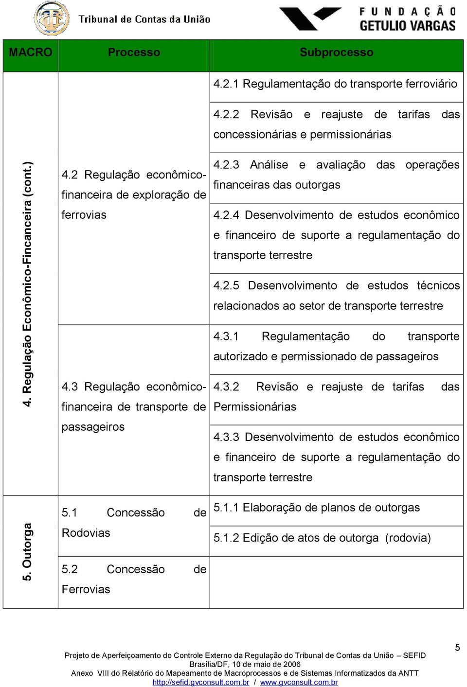 2.5 Desenvolvimento de estudos técnicos 4.3.1 Regulamentação do transporte autorizado e permissionado de passageiros 4.3 Regulação econômicofinanceira de transporte de passageiros 5.