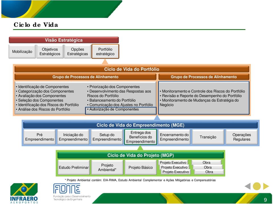 Componentes Desenvolvimento das Respostas aos Riscos do Portfólio Balanceamento do Portfólio Comunicação dos Ajustes no Portfólio Autorização de Componentes Monitoramento e Controle dos Riscos do