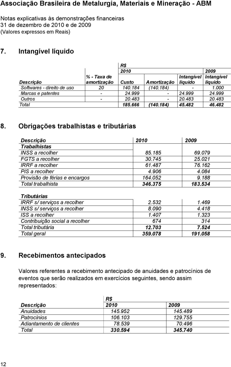 000 Marcas e patentes - 24.999-24.999 24.999 Outros - 20.483-20.483 20.483 Total 185.666 (140.184) 45.482 46.482 8.