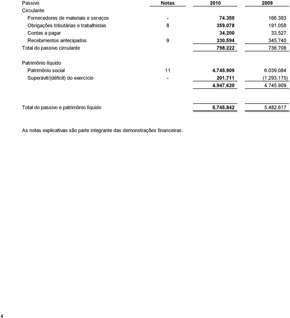 708 Patrimônio líquido Patrimônio social 11 4.745.909 6.039.084 Superávit/(déficit) do exercício - 201.711 (1.293.175) 4.947.620 4.