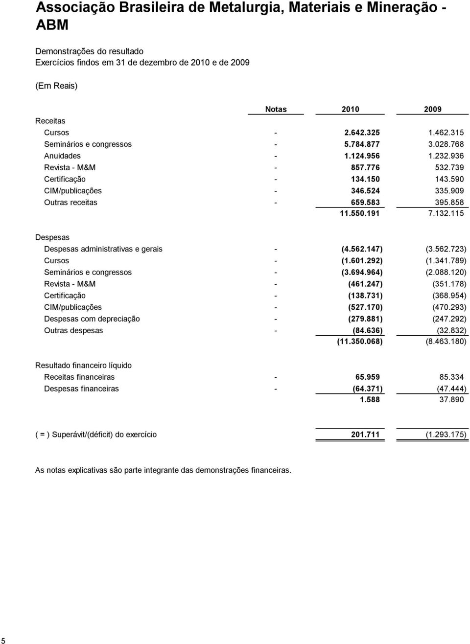 909 Outras receitas - 659.583 395.858 11.550.191 7.132.115 Despesas Despesas administrativas e gerais - (4.562.147) (3.562.723) Cursos - (1.601.292) (1.341.789) Seminários e congressos - (3.694.