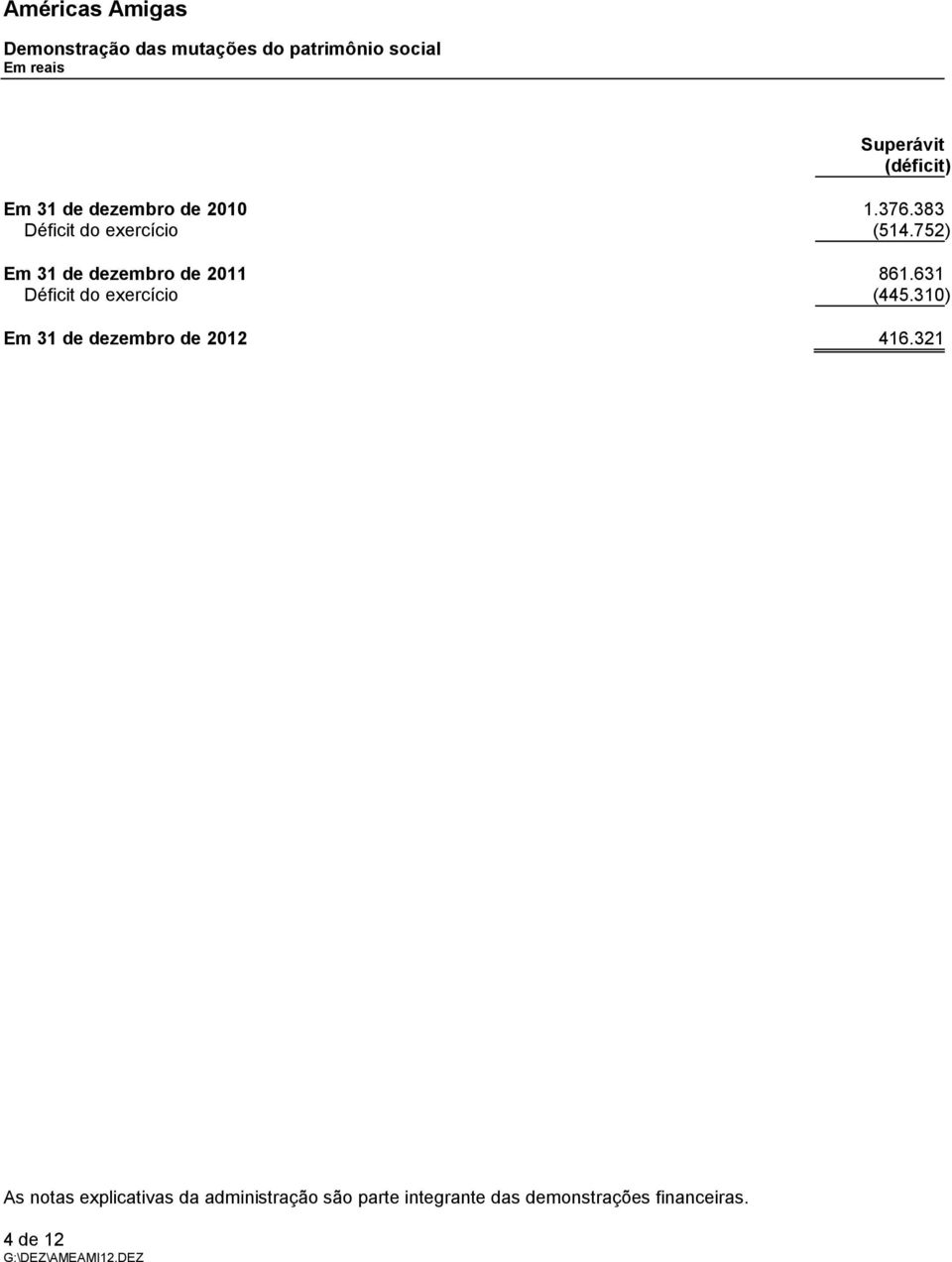 752) Em 31 de dezembro de 2011 861.631 Déficit do exercício (445.