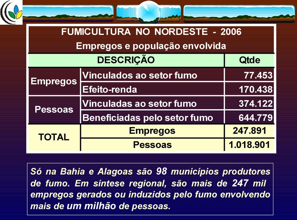 122 Beneficiadas pelo setor fumo 644.779 Empregos 247.891 Pessoas 1.018.