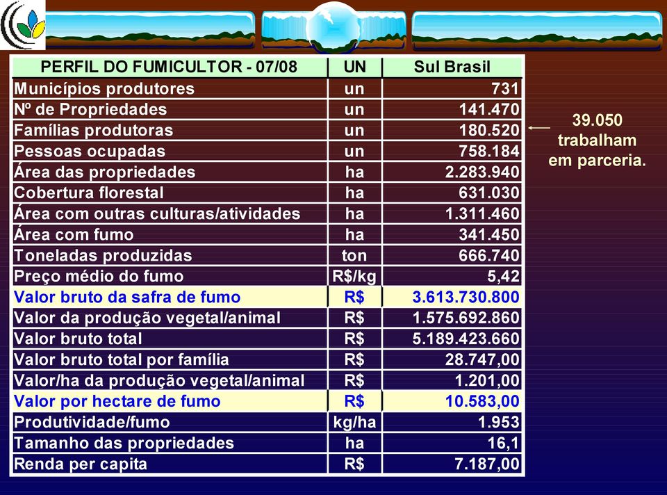 740 Preço médio do fumo R$/kg 5,42 Valor bruto da safra de fumo R$ 3.613.730.800 Valor da produção vegetal/animal R$ 1.575.692.860 Valor bruto total R$ 5.189.423.