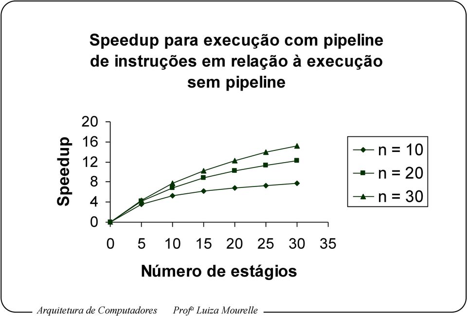 pipeline Speedup 20 16 12 8 4 0 0 5 10 15