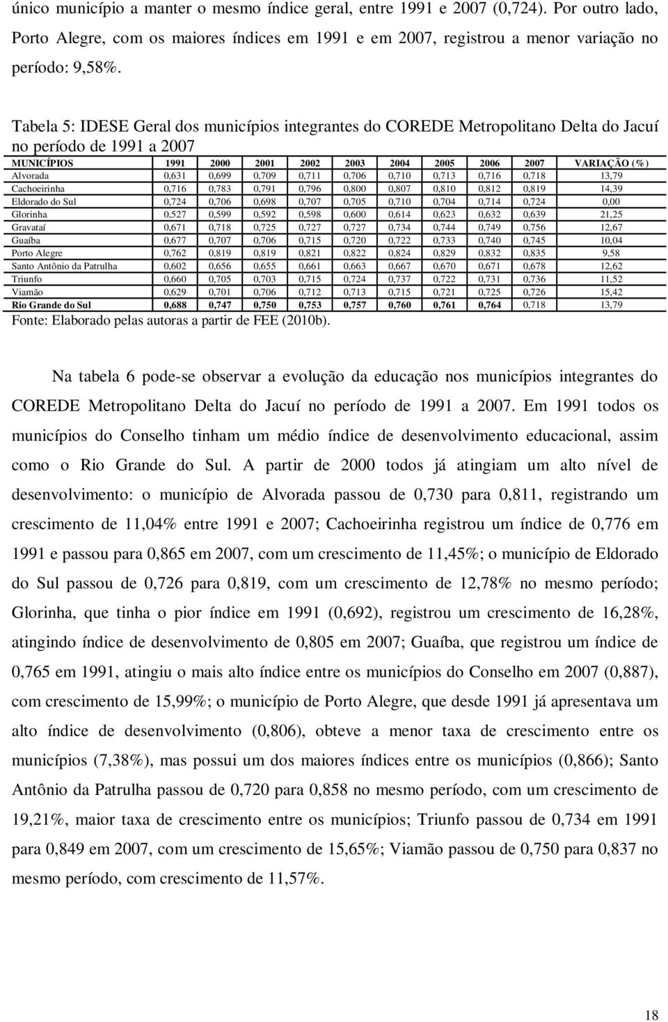 0,699 0,709 0,711 0,706 0,710 0,713 0,716 0,718 13,79 Cachoeirinha 0,716 0,783 0,791 0,796 0,800 0,807 0,810 0,812 0,819 14,39 Eldorado do Sul 0,724 0,706 0,698 0,707 0,705 0,710 0,704 0,714 0,724