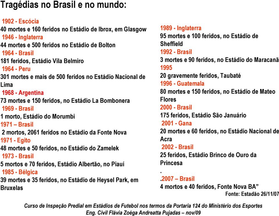 Morumbi 1971 Brasil 2 mortos, 2061 feridos no Estádio da Fonte Nova 1971 - Egito 48 mortes e 50 feridos, no Estádio do Zamelek 1973 - Brasil 5 mortos e 70 feridos, Estádio Albertão, no Piauí 1985 -