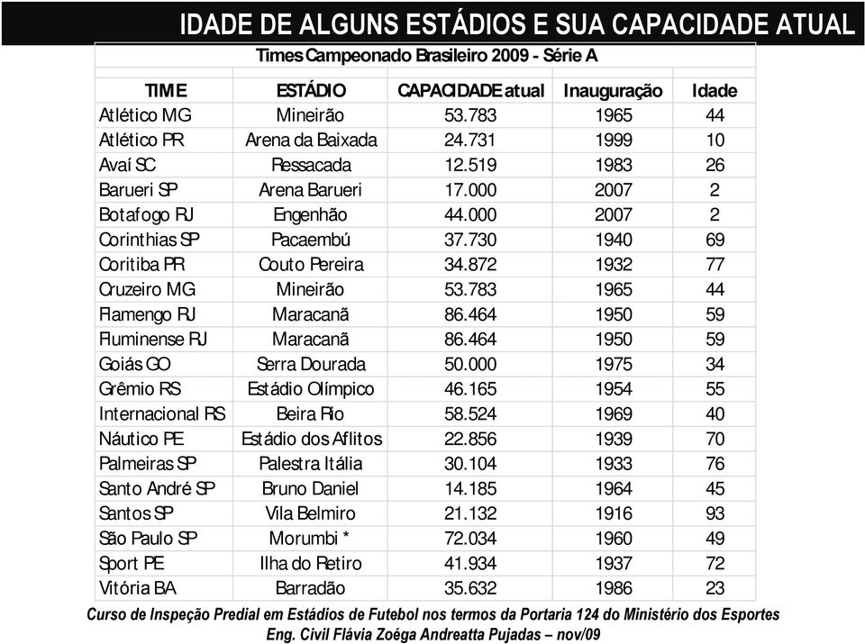 730 1940 69 Coritiba PR Couto Pereira 34.872 1932 77 Cruzeiro MG Mineirão 53.783 1965 44 Flamengo RJ Maracanã 86.464 1950 59 Fluminense RJ Maracanã 86.464 1950 59 Goiás GO Serra Dourada 50.