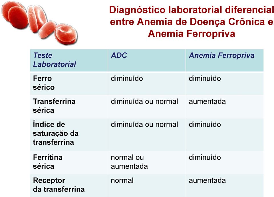 Ferritina sérica Receptor da transferrina ADC diminuído diminuída ou normal diminuída ou