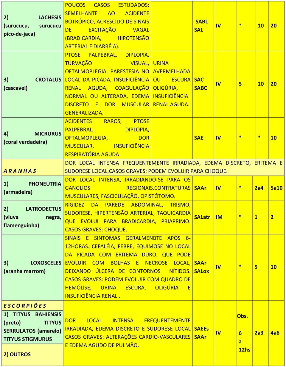 BAHIENSIS (preto) TITYUS SERRULATOS (amarelo) TITYUS STIGMURUS 2) OUTROS PTOSE PALPEBRAL, DIPLOPIA, TURVAÇÃO VISUAL, OFTALMOPLEGIA, PARESTESIA NO LOCAL DA PICADA, INSUFICIÊNCIA RENAL AGUDA,