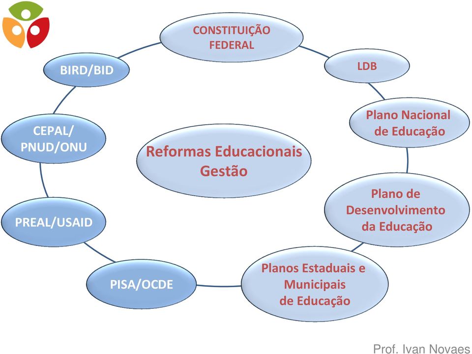 Nacional de Educação Plano de Desenvolvimento da