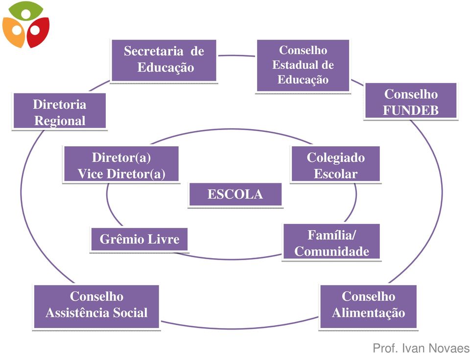 Diretor(a) ESCOLA Colegiado Escolar Grêmio Livre