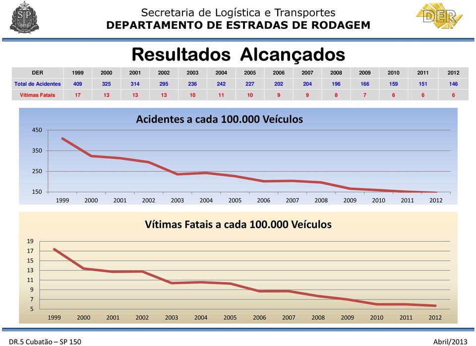 Acidentes a cada 100.