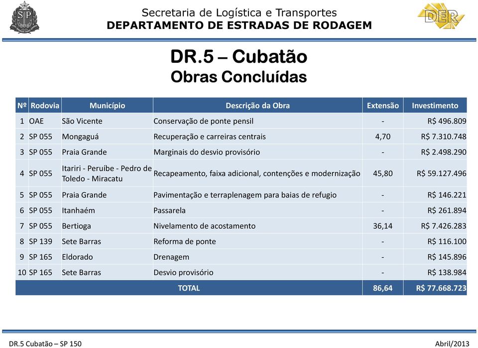 290 4 SP 055 Itariri - Peruíbe - Pedro de Recapeamento, faixa adicional, contenções e modernização 45,80 R$ 59.127.