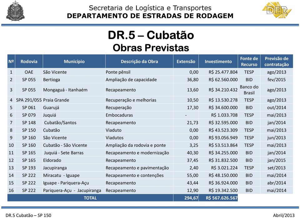 432 Banco do Brasil ago/2013 4 SPA 291/055 Praia Grande Recuperação e melhorias 10,50 R$ 13.530.278 TESP ago/2013 5 SP 061 Guarujá Recuperação 17,30 R$ 34.600.