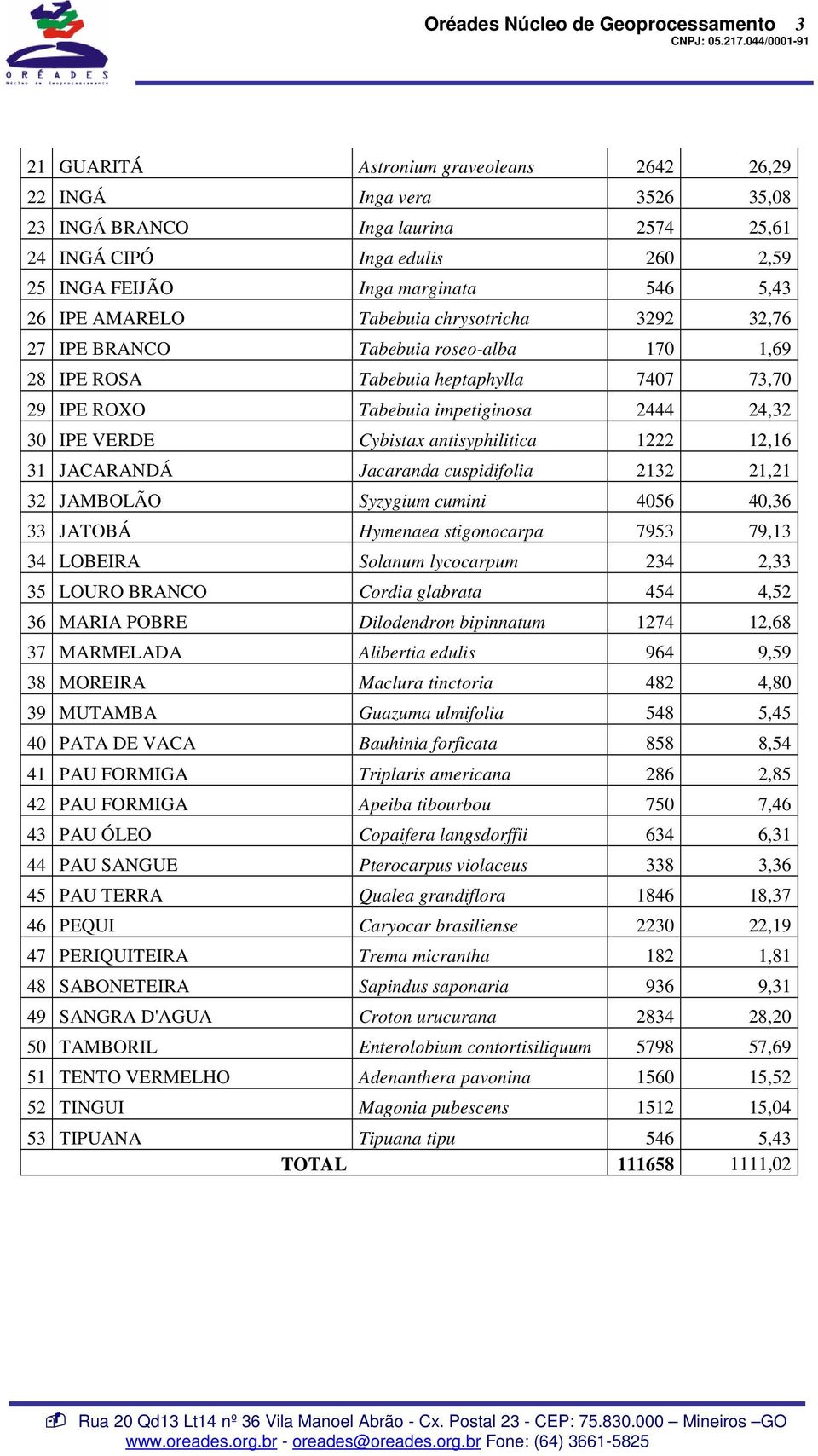 24,32 30 IPE VERDE Cybistax antisyphilitica 1222 12,16 31 JACARANDÁ Jacaranda cuspidifolia 2132 21,21 32 JAMBOLÃO Syzygium cumini 4056 40,36 33 JATOBÁ Hymenaea stigonocarpa 7953 79,13 34 LOBEIRA