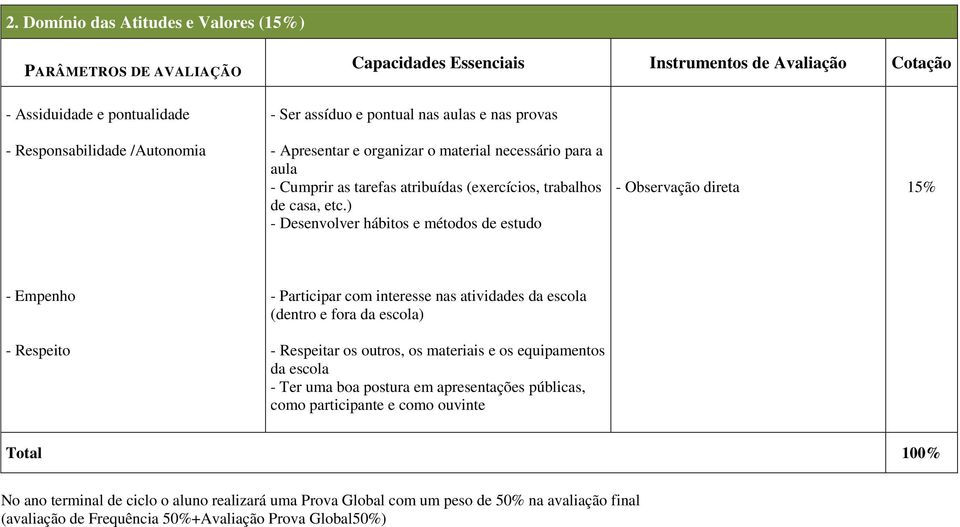 ) - Desenvolver hábitos e métodos de estudo - Observação direta 15% - Empenho - Respeito - Participar com interesse nas atividades da escola (dentro e fora da escola) - Respeitar os