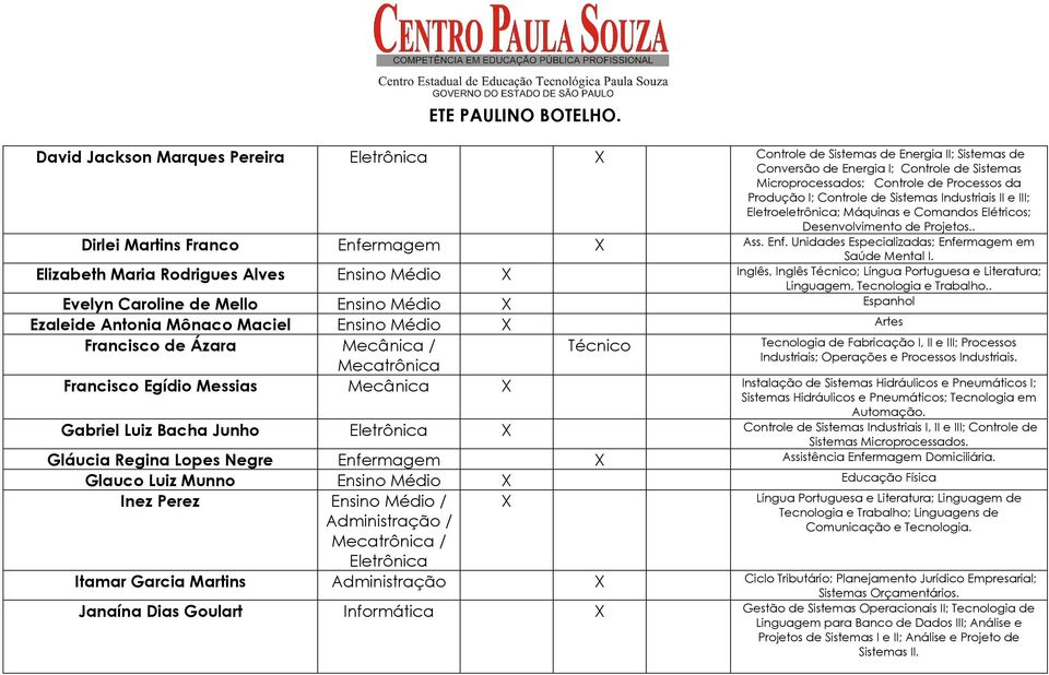 Elizabeth Maria Rodrigues Alves Ensino Médio X Inglês, Inglês Técnico; Língua Portuguesa e Literatura; Linguagem, Tecnologia e Trabalho.