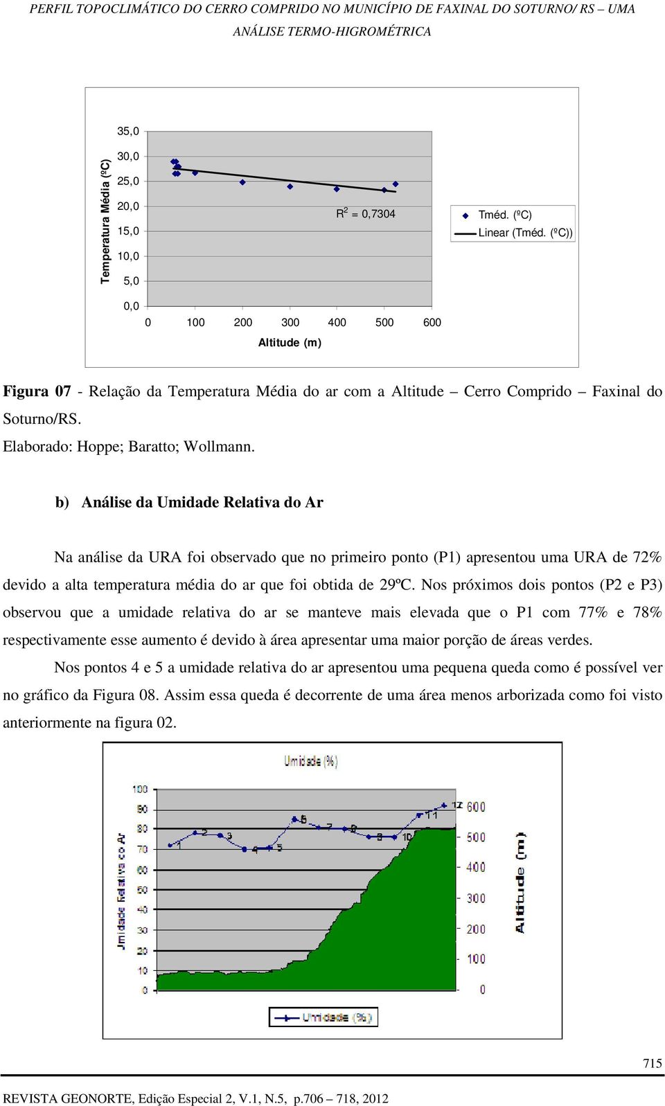 b) Análise da Umidade Relativa do Ar Na análise da URA foi observado que no primeiro ponto (P1) apresentou uma URA de 72% devido a alta temperatura média do ar que foi obtida de 29ºC.