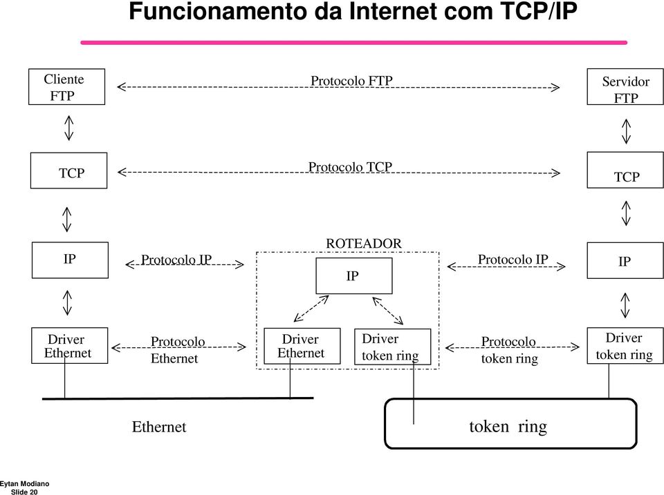 IP IP IP Driver Ethernet Protocolo Ethernet Driver Ethernet Driver