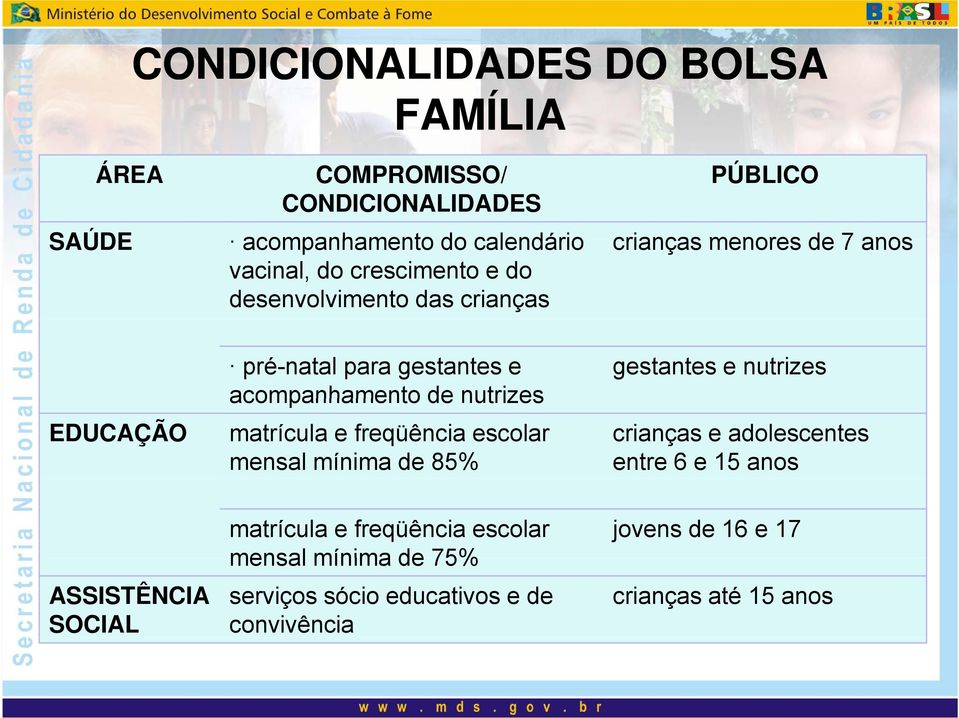 matrícula e freqüência escolar mensal mínima de 85% gestantes e nutrizes crianças e adolescentes entre 6 e 15 anos ASSISTÊNCIA