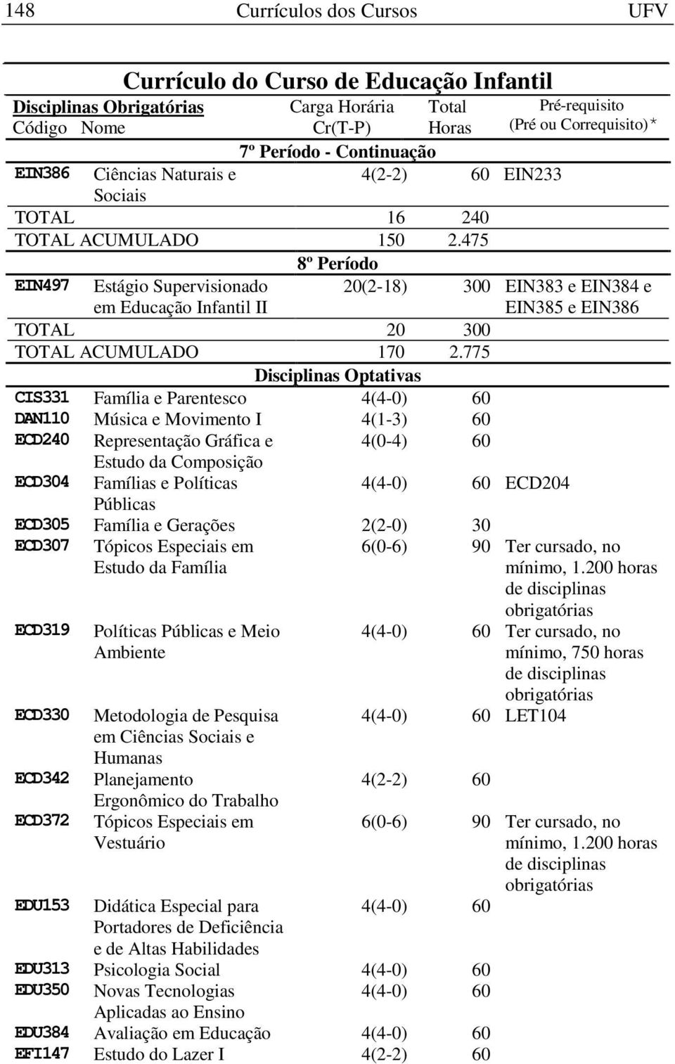 775 Disciplinas Optativas CIS331 Família e Parentesco DAN110 Música e Movimento I 4(1-3) 60 20(2-18) 300 EIN383 e EIN384 e EIN385 e EIN386 ECD240 Representação Gráfica e 4(0-4) 60 Estudo da