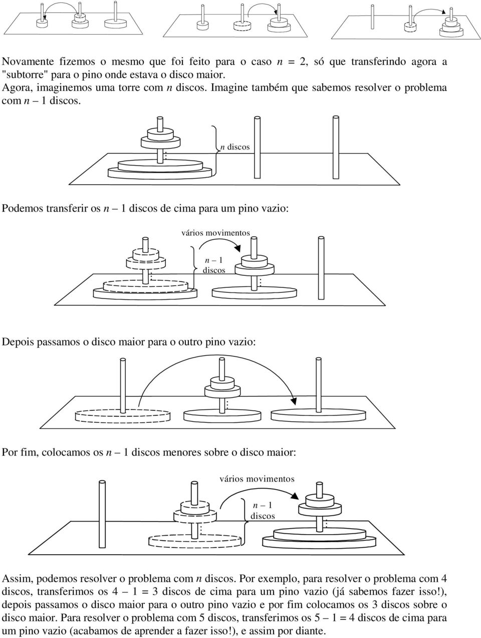 Podemos trasferir os 1 de cima para um pio vazio: vários movimetos 1 Depois passamos o disco maior para o outro pio vazio: Por fim, colocamos os 1 meores sobre o disco maior: vários movimetos 1