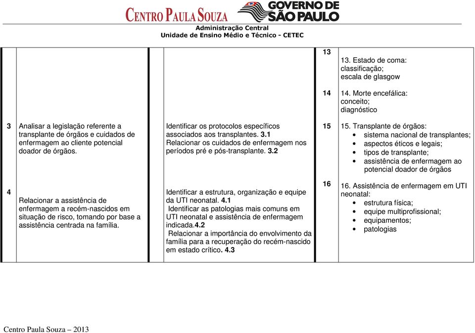 Identificar os protocolos específicos associados aos transplantes. 3.1 Relacionar os cuidados de enfermagem nos períodos pré e pós-transplante. 3.2 15 15.