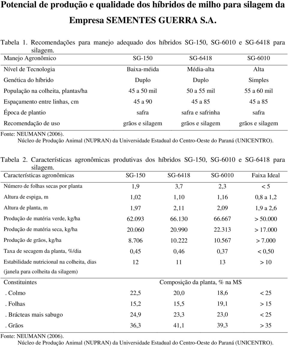 Espaçamento entre linhas, cm 45 a 90 45 a 85 45 a 85 Época de plantio safra safra e safrinha safra Recomendação de uso grãos e silagem grãos e silagem grãos e silagem Fonte: NEUMANN (2006).