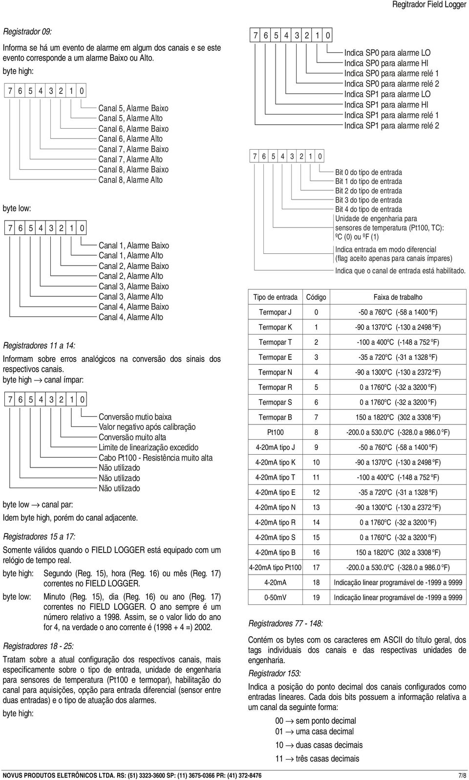 1, Alarme Baixo Canal 1, Alarme Alto Canal 2, Alarme Baixo Canal 2, Alarme Alto Canal 3, Alarme Baixo Canal 3, Alarme Alto Canal 4, Alarme Baixo Canal 4, Alarme Alto Registradores 11 a 14: Informam