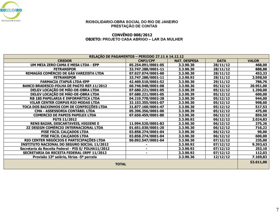 510/0001-52 3.3.90.30 29/11/12 786,76 BANCO BRADESCO-FOLHA DE PAGTO REF.11/2012 60.746.948/0001-08 3.3.90.36 05/12/12 20.951,00 DELGV LOCAÇÃO DE MÃO-DE-OBRA LTDA 07.680.221/0001-05 3.3.90.39 05/12/12 1.