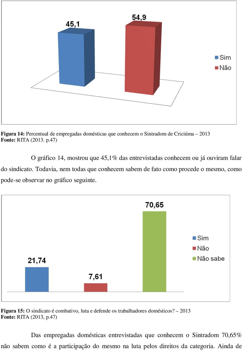 Todavia, nem todas que conhecem sabem de fato como procede o mesmo, como pode-se observar no gráfico seguinte.