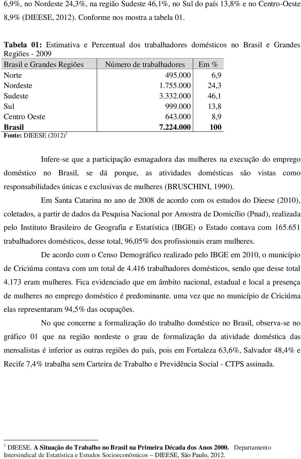 000 24,3 Sudeste 3.332.000 46,1 Sul 999.000 13,8 Centro Oeste 643.000 8,9 Brasil 7.224.