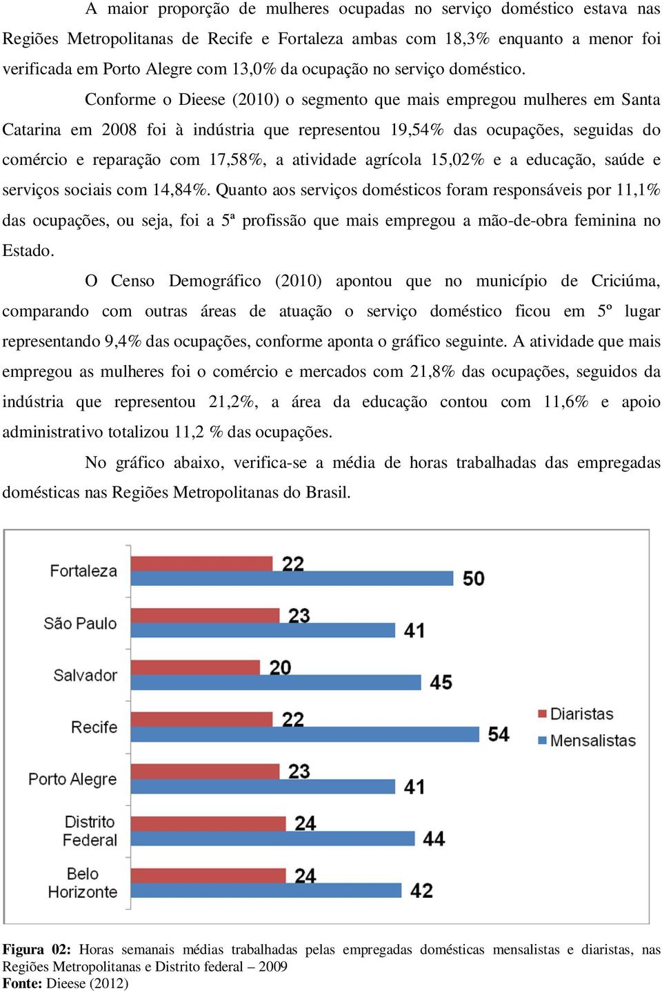 Conforme o Dieese (2010) o segmento que mais empregou mulheres em Santa Catarina em 2008 foi à indústria que representou 19,54% das ocupações, seguidas do comércio e reparação com 17,58%, a atividade