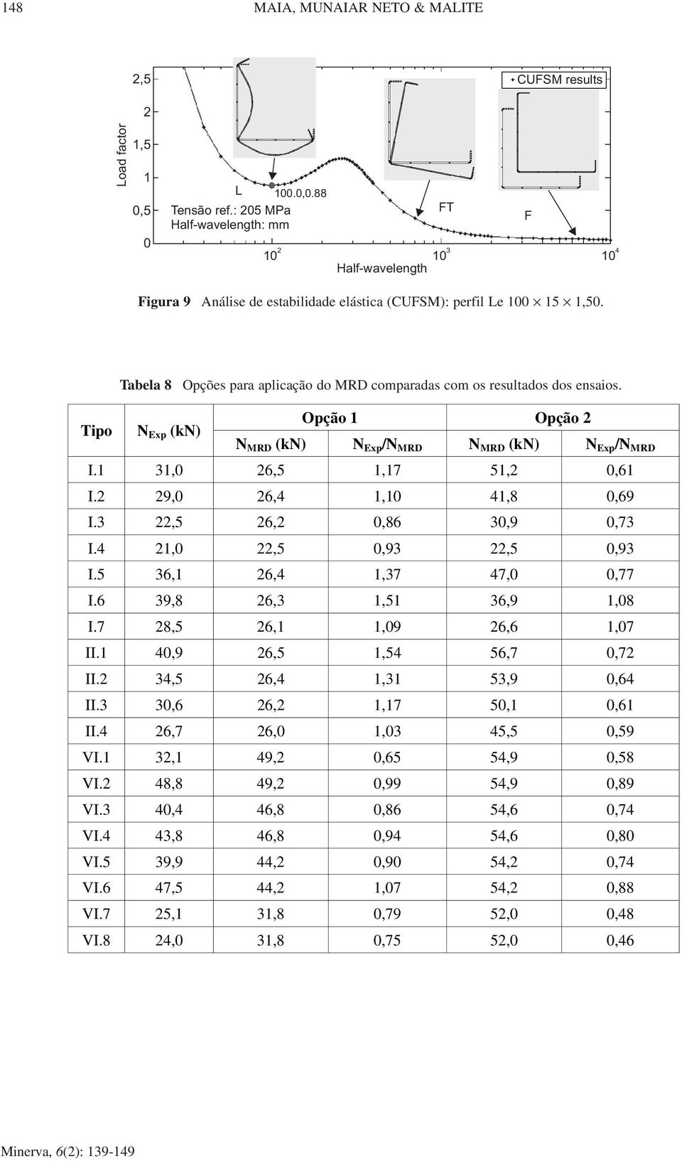 Tabela 8 Opções para aplicação do MRD comparadas com os resultados dos ensaios. Tipo N Exp (kn) Opção 1 Opção 2 N MRD (kn) N Exp /N MRD N MRD (kn) N Exp /N MRD I.1 31,0 26,5 1,17 51,2 0,61 I.