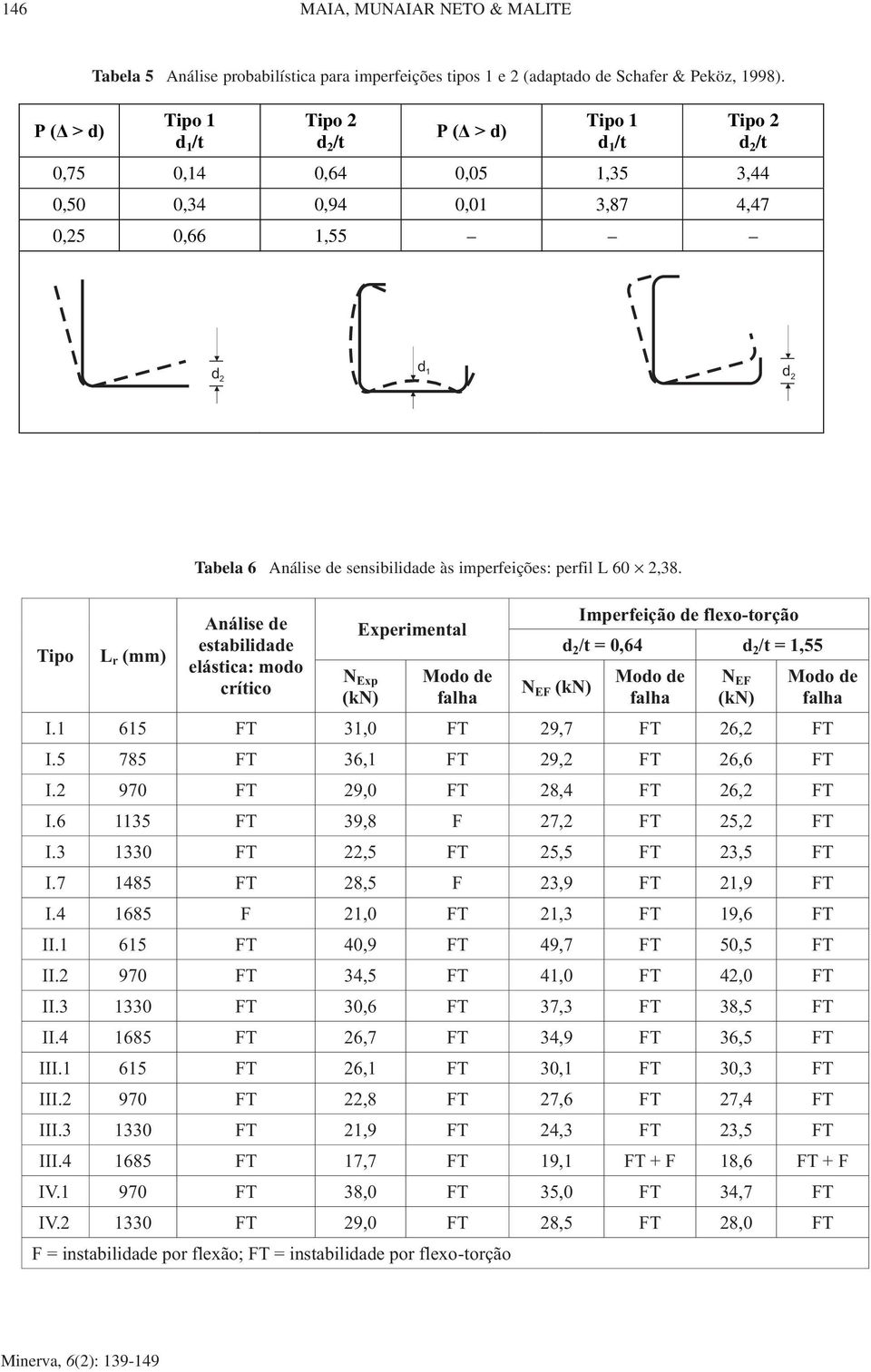 sensibilidade às imperfeições: perfil L 60 2,38. Análise de estabilidade elástica: modo crítico Experimental N Exp (kn) N EF (kn) Imperfeição de flexo-torção d 2 /t = 0,64 d 2 /t = 1,55 N EF (kn) I.