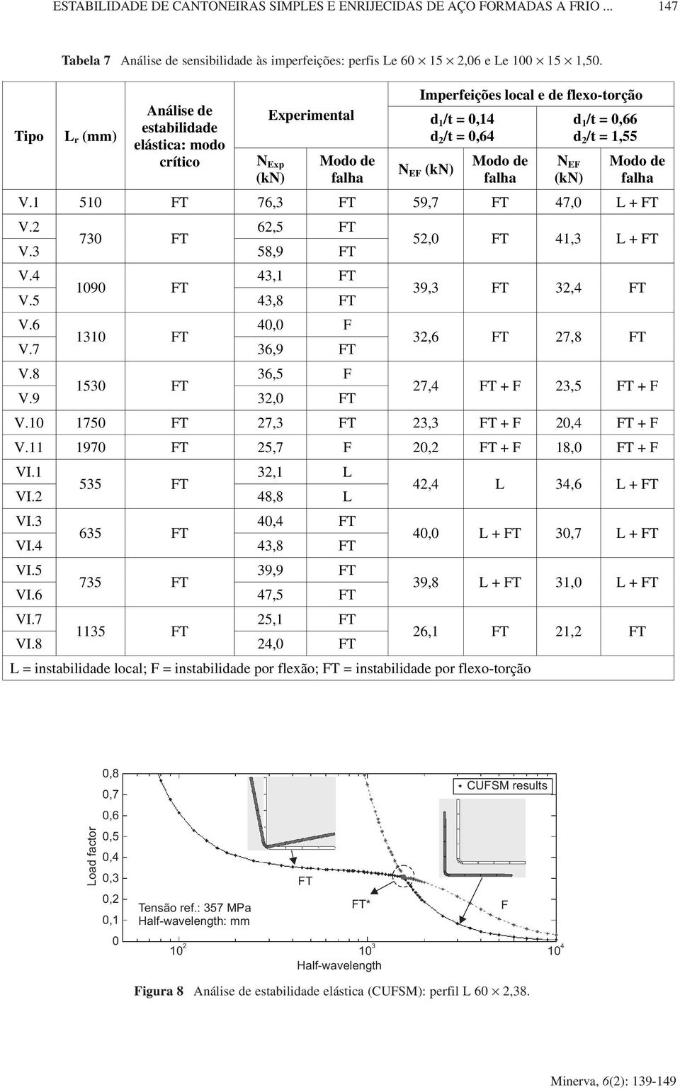 1 510 FT 76,3 FT 59,7 FT 47,0 L + FT V.2 62,5 FT 730 FT V.3 58,9 FT V.4 43,1 FT 1090 FT V.5 43,8 FT V.6 40,0 F 1310 FT V.7 36,9 FT V.8 36,5 F 1530 FT V.