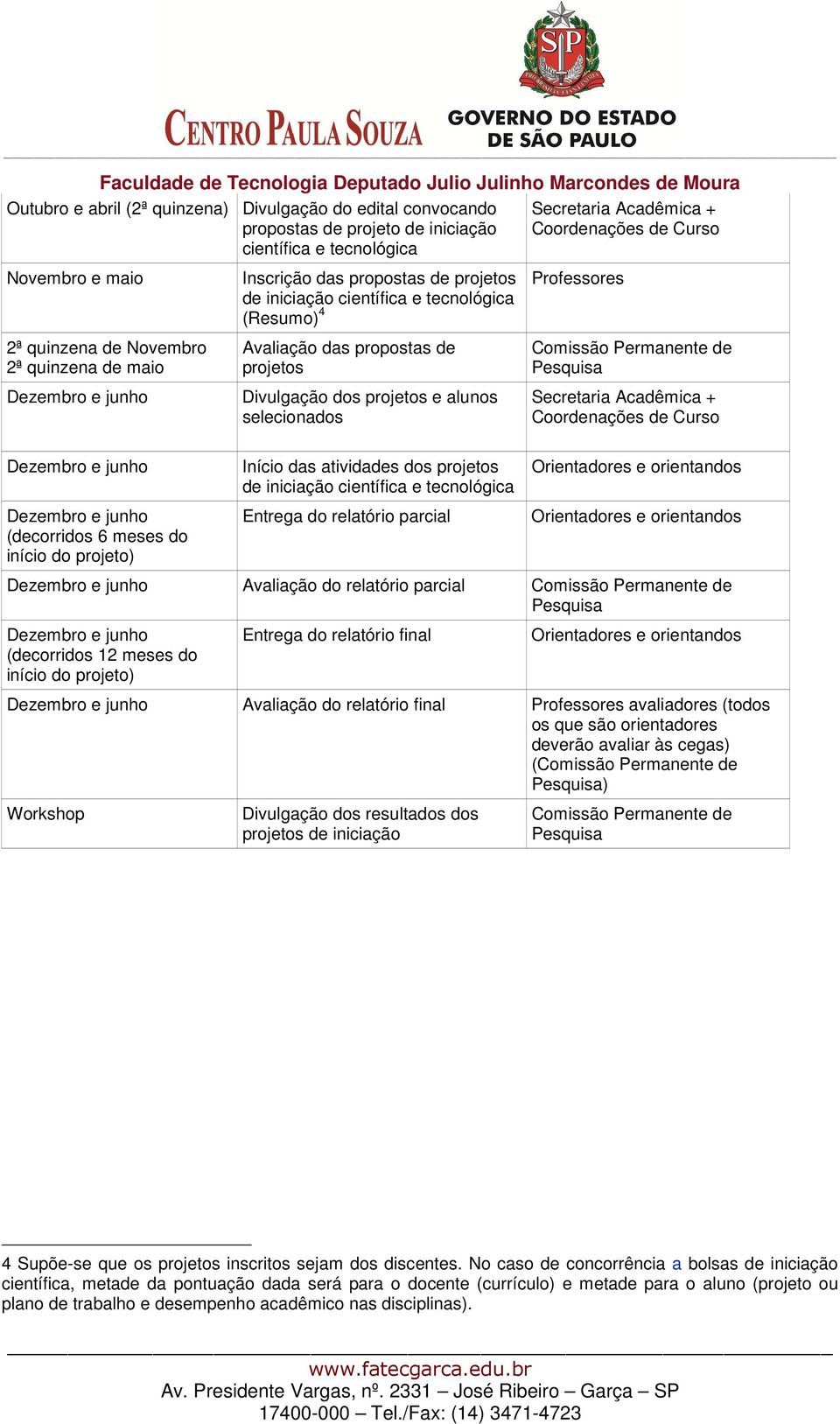 selecionados Professores Comissão Permanente de Pesquisa Secretaria Acadêmica + Coordenações de Curso Dezembro e junho Dezembro e junho (decorridos 6 meses do início do projeto) Início das atividades