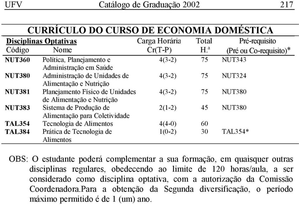 de Unidades 4(3-2) 75 NUT380 de Alimentação e Nutrição NUT383 Sistema de Produção de 2(1-2) 45 NUT380 Alimentação para Coletividade TAL354 Tecnologia de Alimentos 4(4-0) 60 TAL384 Prática de