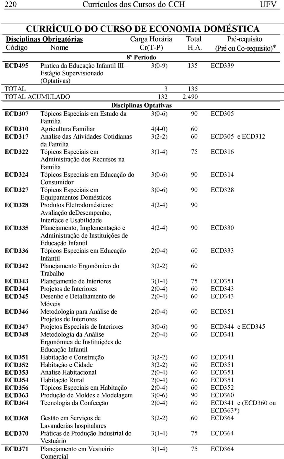 Tópicos Especiais em 3(1-4) 75 ECD316 Administração dos Recursos na ECD324 Tópicos Especiais em Educação do 3(0-6) 90 ECD314 Consumidor ECD327 Tópicos Especiais em 3(0-6) 90 ECD328 Equipamentos