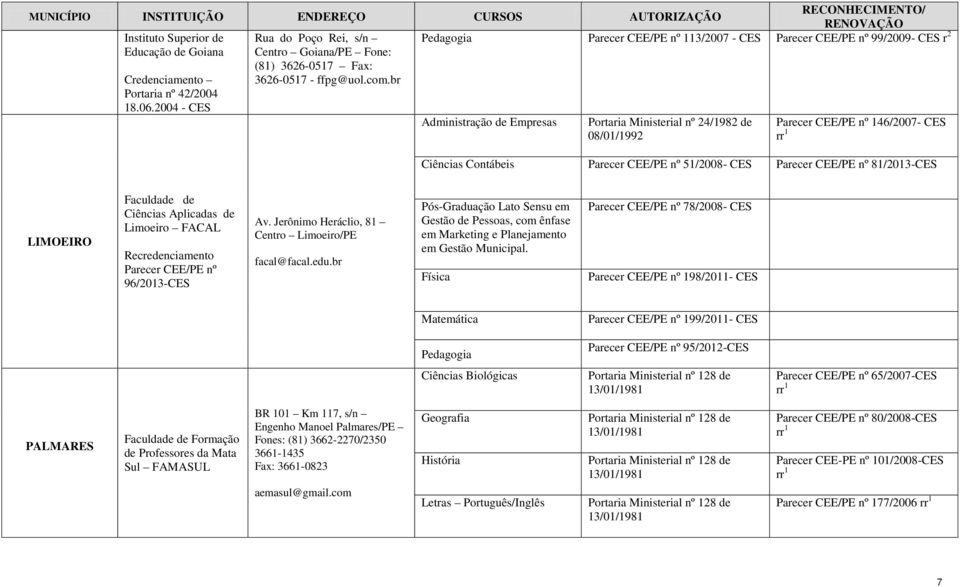 br Administração de Empresas Portaria Ministerial nº 24/1982 de 08/01/1992 146/2007- CES Ciências Contábeis 51/2008- CES 81/2013-CES LIMOEIRO Faculdade de Ciências Aplicadas de Limoeiro FACAL