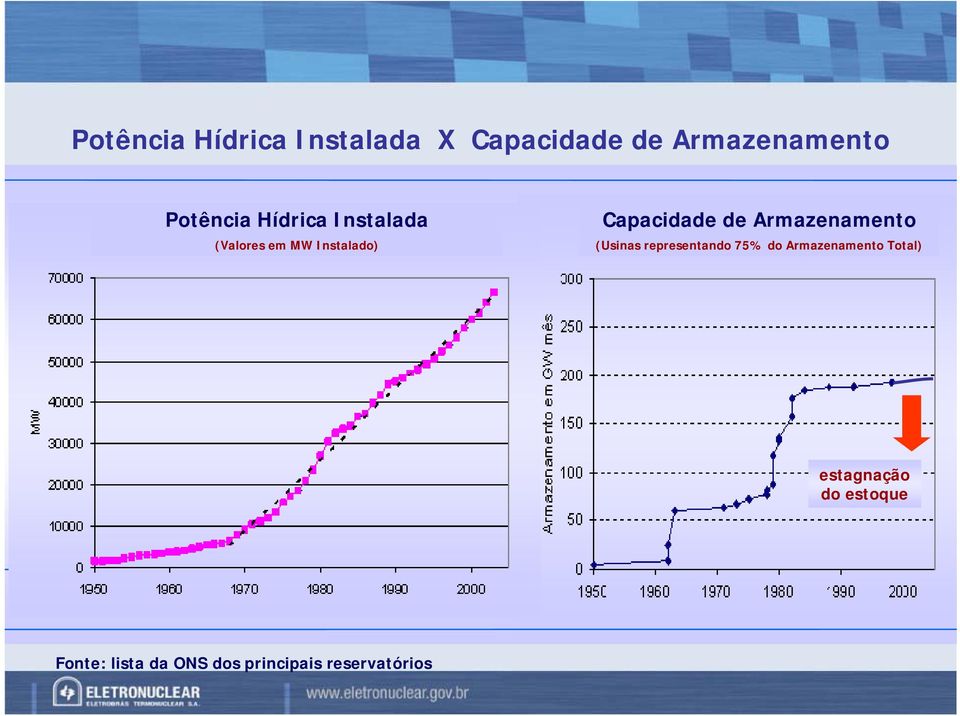 de Armazenamento (Usinas representando 75% do Armazenamento