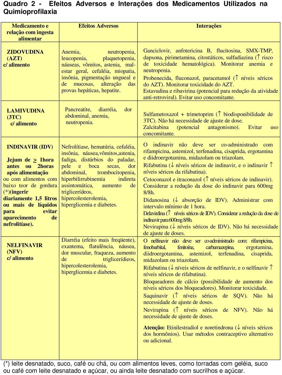 Interações Ganciclovir, anfotericina B, flucitosina, SMX-TMP, dapsona, pirimetamina, citostáticos, sulfadiazina ( risco de toxicidade hematológica). Monitorar anemia e neutropenia.