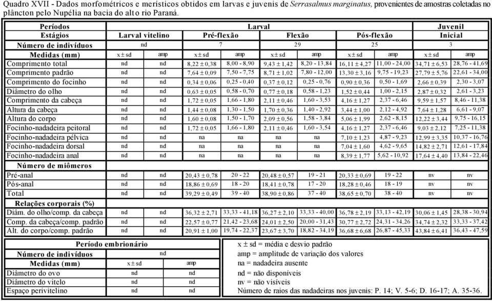 total nd nd 8,22 ± 0,38 8,00-8,90 9,43 ± 1,42 8,20-13,84 16,11 ± 4,27 11,00-24,00 34,71 ± 6,53 28,76-41,69 Comprimento padrão nd nd 7,64 ± 0,09 7,50-7,75 8,71 ± 1,02 7,80-12,00 13,30 ± 3,16